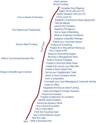 seed-stage