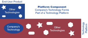 ProductTechnology